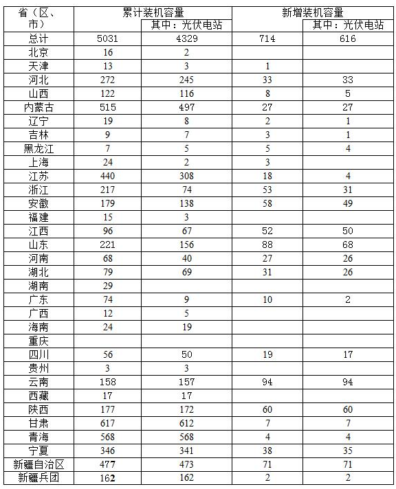 2016年第一季度光伏发电建设运行信息简况.png 2016年第一季度光伏发电建设运行信息简况.png