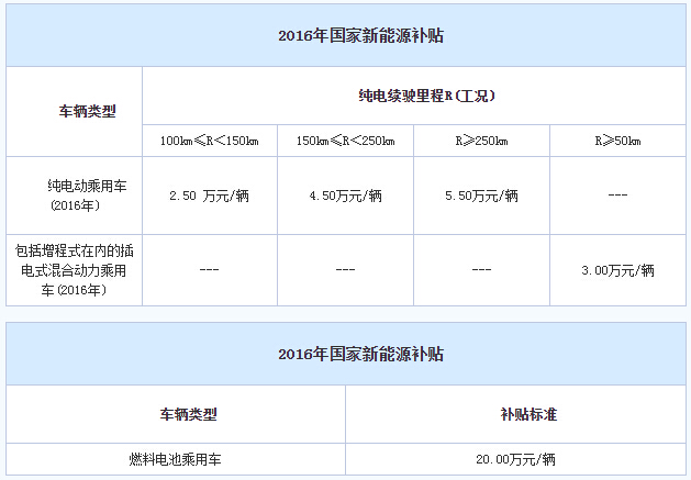 2016年国家新能源补贴 1.jpg 2016年国家新能源补贴 1.jpg