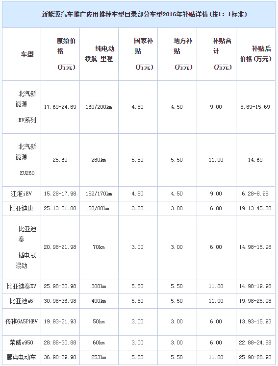 2016年国家新能源补贴 2.jpg 2016年国家新能源补贴 2.jpg