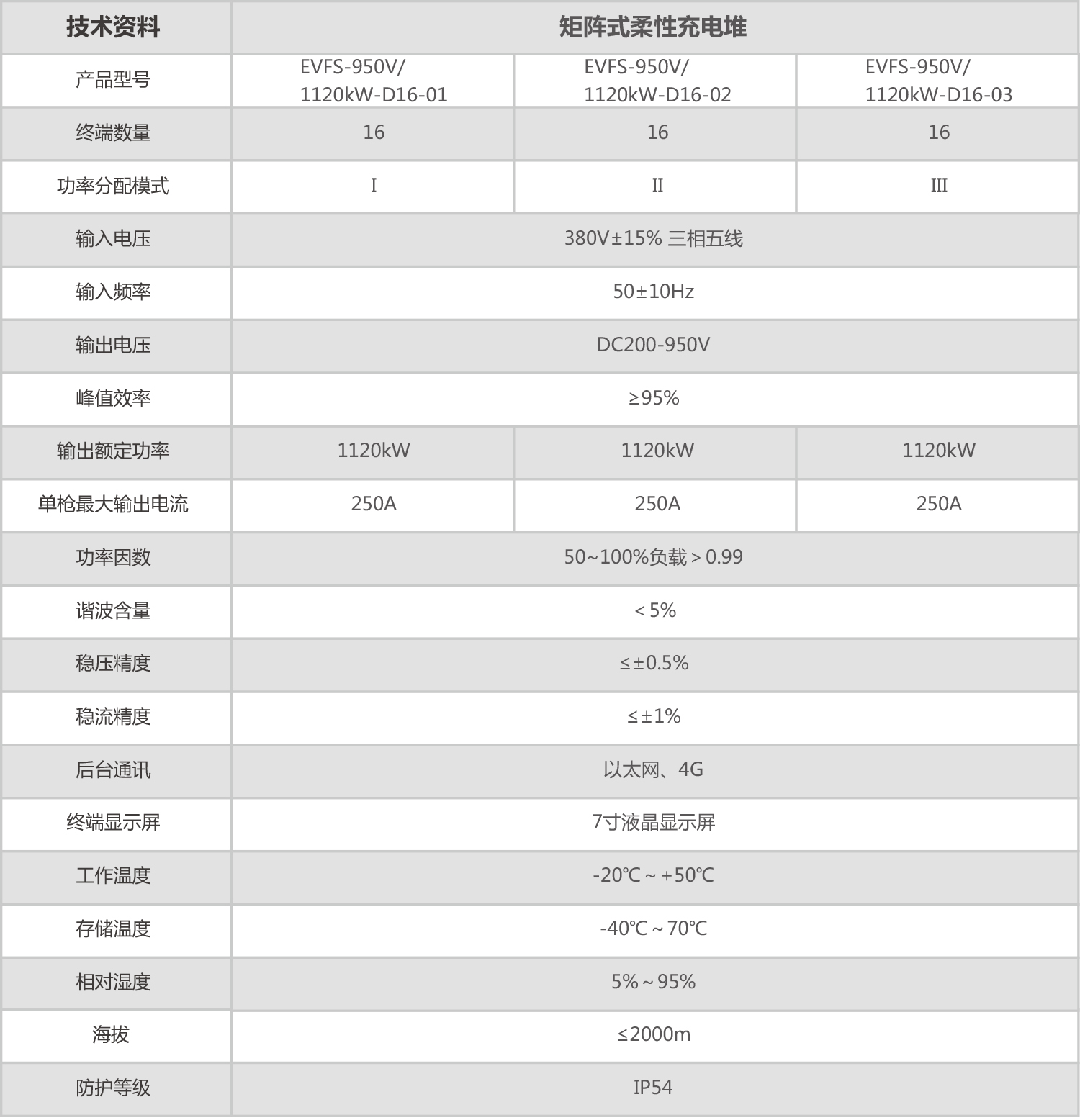 专利产品:矩阵式柔性充电堆 专利产品:矩阵式柔性充电堆