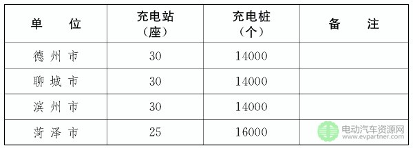 山东:加快电动汽车充电设施建设实施意见2.jpg