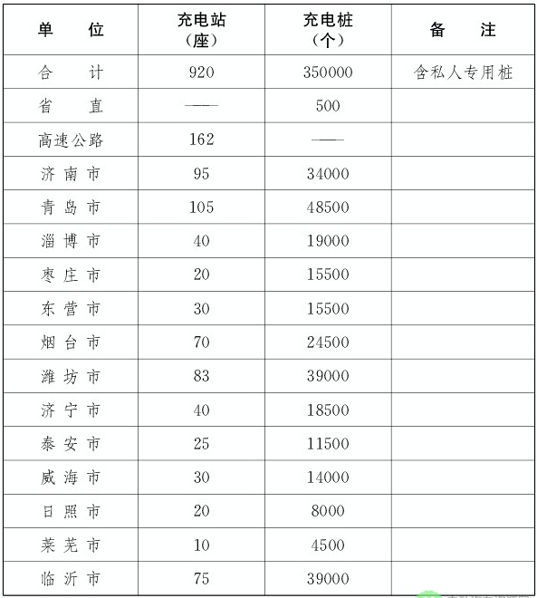 山东:加快电动汽车充电设施建设实施意见.jpg